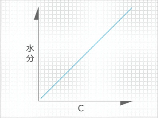 水分グラフ(静電容量)