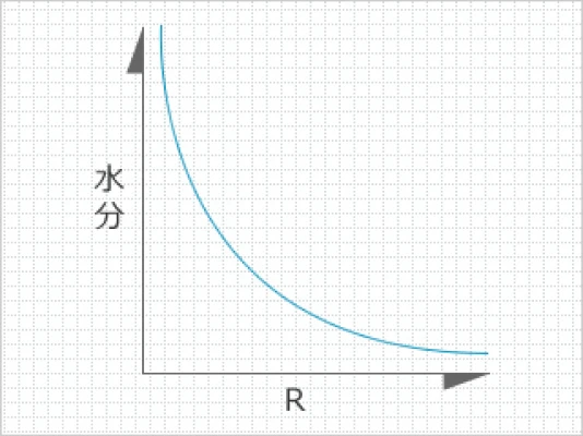 水分グラフ(電気抵抗)