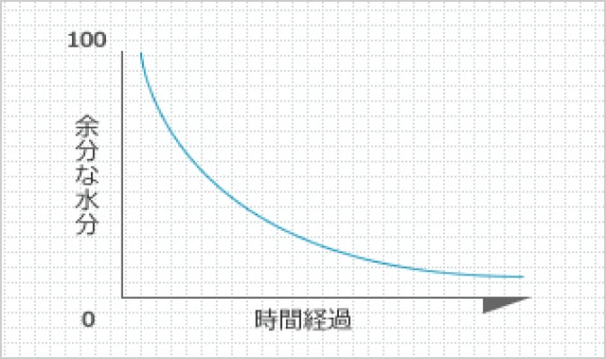 パージ前後の水分差