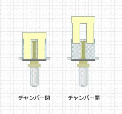 チャンバー閉開