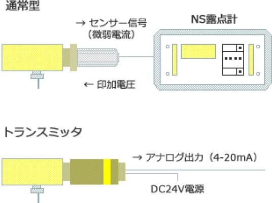 トランスミッタ型オンライン型露点計
