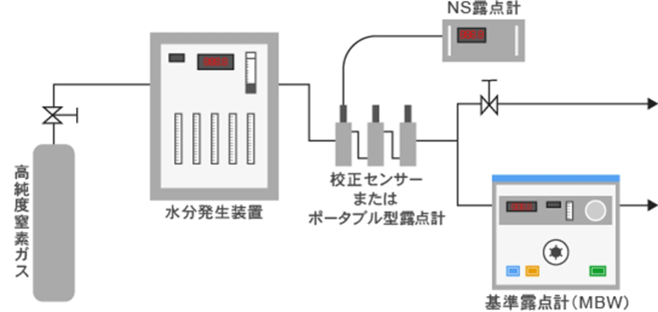 校正の方法