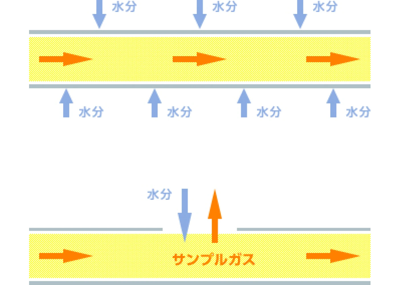 露点計1次側の周辺部品による影響